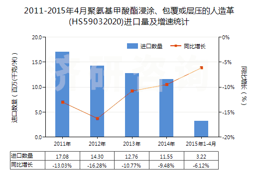 2011-2015年4月聚氨基甲酸酯浸涂、包覆或?qū)訅旱娜嗽旄?HS59032020)進(jìn)口量及增速統(tǒng)計(jì)